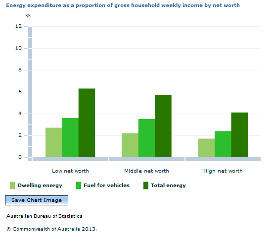 Graph Image for Energy expenditure as a proportion of gross household weekly income by net worth